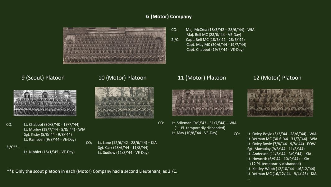Chart G Coy - 230319